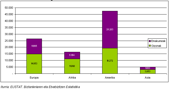 Atzerriko biztanlerian emakume eta gizonei buruzko grafikoa